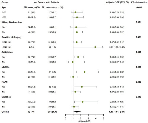 Figure 2. Subgroup analyses of postoperative AKI stratified by age, eGFR, and medication use before surgery. aAdjusted for demographic parameters (age, gender, and BMI), chronic comorbidities (hypertension, diabetes mellitus, cardiovascular disease, cerebrovascular disease, peripheral vascular disease, and chronic obstructive pulmonary disease), baseline laboratory tests (eGFR, and hemoglobin), risk of gastrointestinal bleeding (previous history of peptic ulcer or gastrointestinal bleeding, and coagulopathy), medication use before surgery (antibiotics, RAASi, NSAIDs, diuretics, and contrast), and surgery profiles (cardiac surgery, laparoscopy, emergent surgery, ASA score ≥3, duration of surgery ≥120 min, and intraoperative blood infusion).