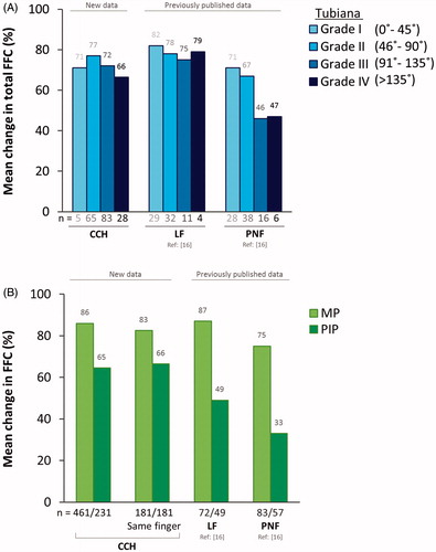 Figure 1. Comparison of CCH, LF and PNF treatment efficacy. (A) Mean change in total FFC (%) 31 days after CCH treatment (previously untreated patients, 1MP:1PIP in the same finger) or 6 weeks after LF and PNF treatment (previously untreated patients, overall joint distribution of 3MP:2PIP), by Tubiana grade. LF and PNF measures include DIP joint assessment and therefore represent TPED values. (B) Mean change in FFC (%) in MP and PIP joints 31 days after CCH treatment or 6 weeks after LF and PNF treatment. CCH: collagenase Clostridium histolyticum; FFC: fixed flexion contracture; LF: limited fasciectomy; MP: metacarpophalangeal; PIP: proximal interphalangeal; PNF: percutaneous needle fasciotomy; TPED: total passive extension deficit.