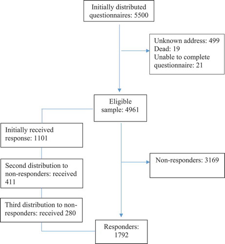 Figure 1. Flowchart showing the inclusion of the participants