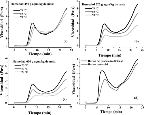 Figura 3. Perfil de Viscosidad de harinas. (a), (b) y (c) Harinas procesadas con calentamiento óhmico, (d) Harina del proceso tradicional y harina comercial. Figure 3. Viscosity profile of flour. (a), (b), and (c) Ohmic heating flour, (d) traditional process flour and commercial flour.