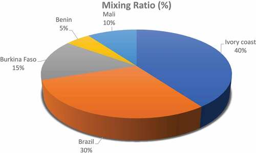 Figure 3. Mixing proportion of cotton fiber from different origins.