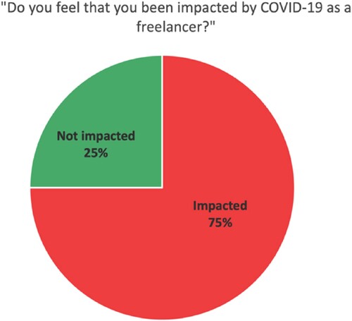 Figure 5. Which participants were impacted by COVID-19? (Authors own, 2022).