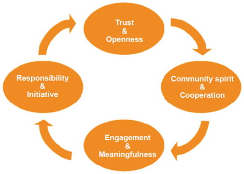 Figure 1. The co-workership wheel