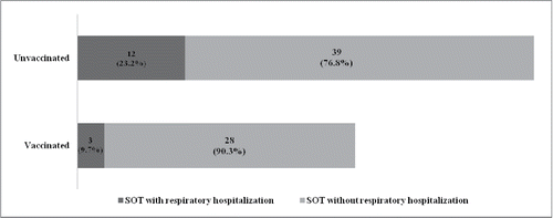 Figure 2. Following hospitalizations for respiratory disease among SOT recipients with or without performing anti-influenza vaccine during 2014–2015 influenza season.