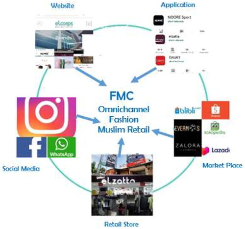 Figure 5. An illustration of omnichannel retail in the FMC.Source: The author’s analysis (2021).