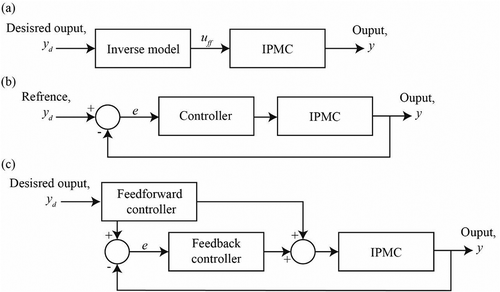 Figure 14. Methods for controlling IPMCs: model-based feedforward control of an IPMC that functions by determining the requisite input (uff) to produce the desired output (yd), (b) feedback control of an IPMC that uses sensor information to determine a control effort based on the error (e) between the desired output (yd) and the actual output (y), and (c) integrated feedforward/feedback control that uses feedback control to correct for disturbances and modelling error. Figure taken with permission from [Citation222].
