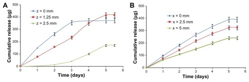 Figure 9 Cumulative release of the model drug (rhodamine B) from drug-releasing implants (based on titania nanotube arrays on the surface of titanium wires) in trabecular bone, showing changes of concentration at different times (from 1 hour to 5 days). The concentration changes over time are presented for selected locations at (A) vertical (x-z) and (B) horizontal (x-y) distances from the surface of the implant.