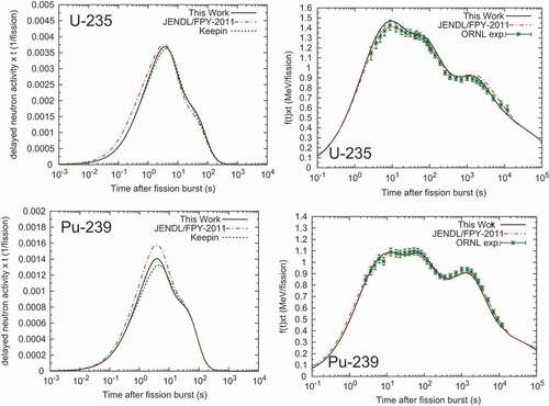 Figure 6. Decay heats (the right panels) and delayed neutron activities (the left panels) multiplied by time t for thermal neutron fission of  235U and  239Pu (bottom). We assume instant neutron radiation. The result of Keepin’s six group [Citation55] are also shown with the delayed neutron activity. The experimental data for the decay heat are taken from Refs [Citation56,Citation57].