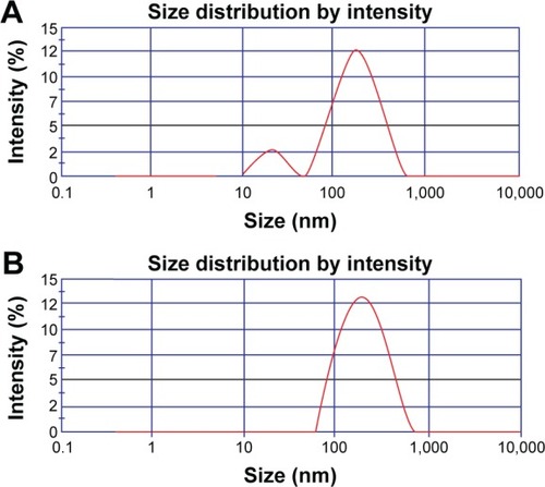 Figure 8 Particle size distribution by intensity of rifampicin nanosuspension (F5): (A) on the day of preparation and (B) after 3 months storage at 25±0.5°C.