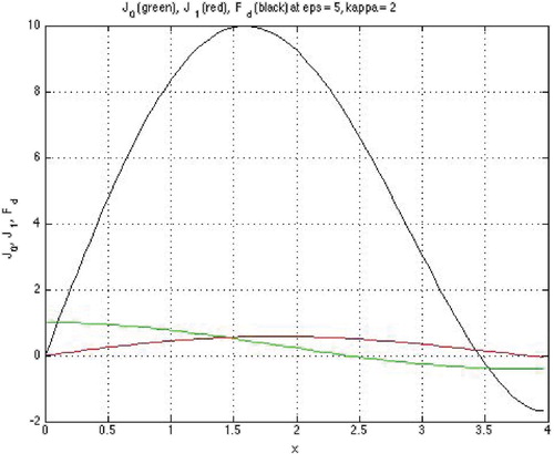 Figure 6. Example for a GCP Fd(x) in DE (Equation20(20) Fd(x)≡PD(w)J1(x)+xJ0(x)=0(DW),(20) ): plots of J0(x) (upper curve with no oscillations), J1(x) (lower curve with no oscillations), and Fd(x) (curve with one oscillations) at ε=5 and κ=2 (u=κε−1=4) displaying a zero of Fd(x) between neighboring zeros of J1(x) and neighboring zeros of J0(x) and J1(x).