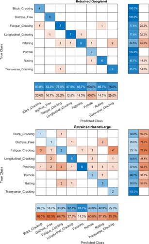 Figure 4. Comparison of network performance based on confusion matrix for selected networks.