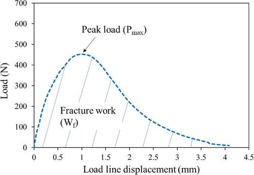 Figure 6. A typical result from the SCB test depicting the load –displacement relationship