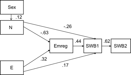 Figure 3. Structural equation modelling model for SWB. A correlation between N and E was included in the model; its value was −.27. E = Extraversion; Emreg = Emotion Regulation factor; N = Neuroticism; SWB1, SWB2 = subjective wellbeing at T1 (start of study), T2 (immediately before exams), respectively.