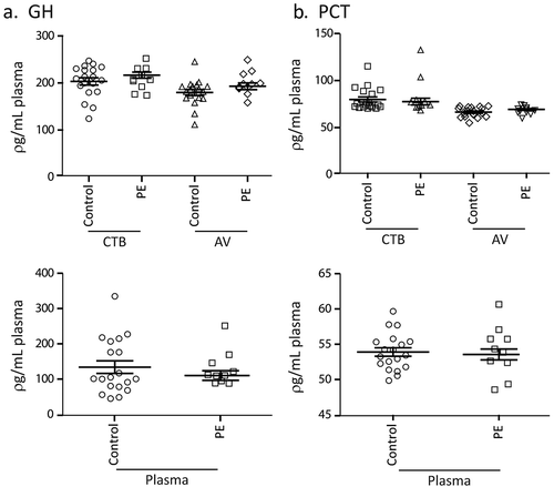 Figure 1. a, b, Concentration of GH, PCT, in PE and healthy pregnant women. Prospectively banked plasma samples collected at 34–36 weeks of gestation from 10 pre-eclampsia and 20 matched healthy pregnant patients were assayed for Growth Hormone (GH) and Procalcitonin (PCT), in the plasma, plasma CTB-EV and plasma AV-EVs.