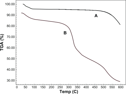 Figure 8 Thermogravimetric analysis (TGA) graphs of A) nonfunctionalized pure single-walled carbon nanotubes (SWCNTs) and B) phospholipid-polyethylene glycol 5000-SWCNTs.