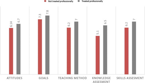Figure 1. Distribution of studied attitudes who reported being treated in an professional versus unprofessional manner. Among students who claimed being treated in less professional manner, attitudes toward ethics were less favorable (P = 0.001).