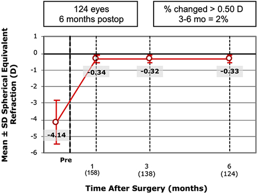 Figure 6 Stability of spherical equivalent refraction over 6 months.