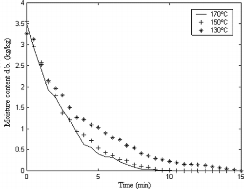 Figure 2 Profiles of moisture content versus time during okara drying in fixed bed dryer.