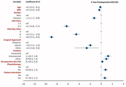 Figure 4. Linear regression results with the dependent variable EQ VAS 1 year postoperatively.