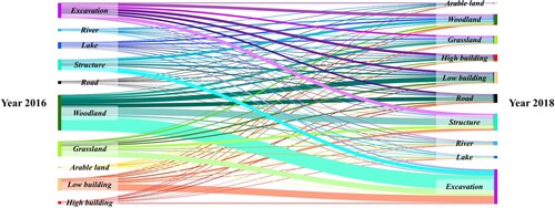 Figure 19. The Sankey map of the change from 2016 to 2018 in Wuhan central urban area.