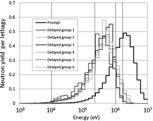 Figure 1 Fission spectra of the prompt fission neutrons and delayed neutrons for U-235