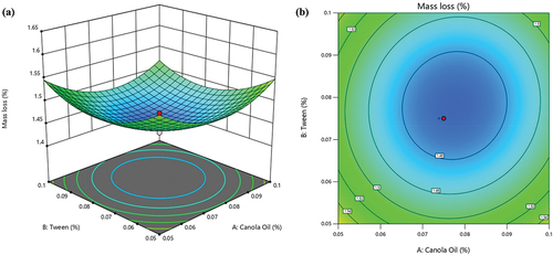 Figure 1. Interactive effect of canola oil and tween-80 on mass loss of pomegranate arils (cv. ‘Kessari’) (a) 3D-surface plot and (b) contour plot.