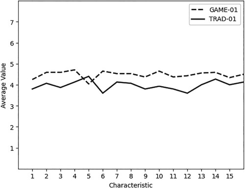 Figure 3. Assessment of the analysis characteristics of the TRAD-01 and GAME-01 groups. 1. Smaller gap between theory and practice, 2. Participation, 3. Innovation, 4. Decision-making, 5. Written communication, 6. Creativity, 7. Goal management, 8. Intellectual stimulation, 9. Motivation, 10. Interpersonal communication, 11. Conflict management, 12. Negotiation, 13. Leadership, 14. Innovative learning, 15. Appropriate time and 16. Good learning strategy (Source: Prepared by the authors).