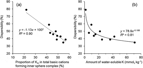 Figure 6. Relationship between relative abundance of Kin in total cations forming the inner sphere complex and dispersibility† (a) and that between amount of water-soluble K and dispersibility (b).†Regression equation when the data from control soil (dispersibility, 79%) was excluded is: y = -1.13x +100 (R² = 0.67; P < 0.01)