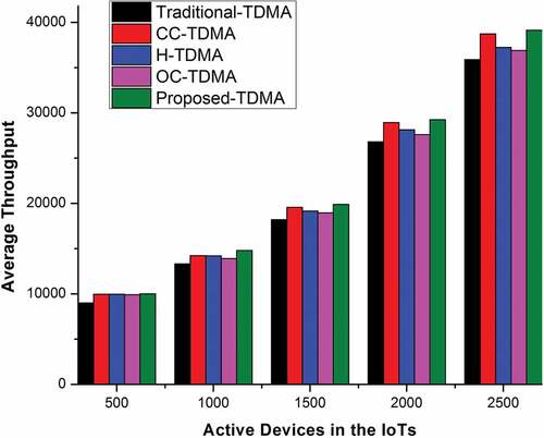 Figure.6. Average Throughput Analysis of the Proposed Neighbourhood-enabled and Existing TDMA Approaches.