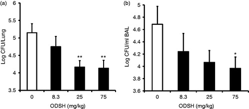Figure 1. ODSH reduces pulmonary bacterial burden in mice with PA pneumonia. Male C57BL/6 J mice were intranasally inoculated with 5 × 108 CFU PA and treated with either different doses of ODSH or saline (control) at 0 and 12 h. BAL and lungs were harvested 24 h post-inoculation. Number of viable bacteria in airways and lungs were quantified from serial dilutions of either BAL or lung homogenates on Pseudomonas isolation agar plates. Bacterial burden is presented as log CFU/ml of (a) lung homogenate and (b) BAL. Data represent mean (± SEM) of five independent experiments, n ≥ 10 for each group. *Value significantly different compared to the control group (*p ≤ 0.05 and **p ≤ 0.01).