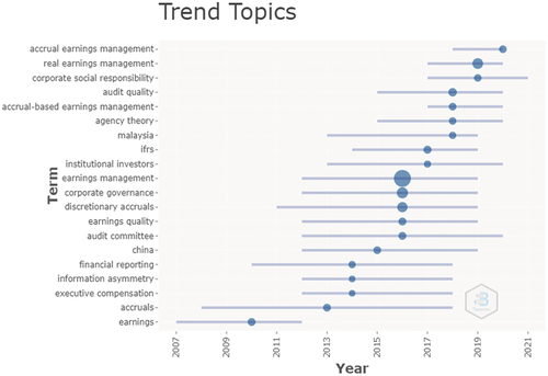 Figure 4. The trend of the topic over the period.