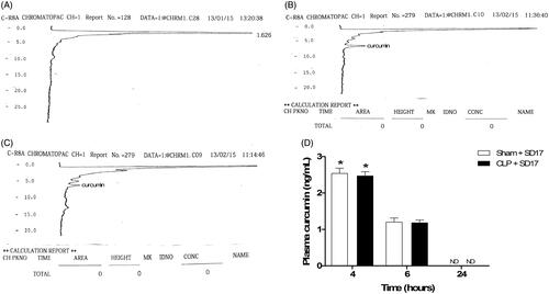 Figure 1. Curcumin plasma concentration after SD17 administration. Representative chromatograms of HPLC separations of (A) septic rat plasma blank, (B) septic rat plasma with curcumin standard and (C) septic rat plasma with SD17. (D) Curcumin levels of animals subjected to sham operation (Sham) or sepsis by caecal ligation and puncture (CLP), pretreated and treated by gavage with SD17 (100 mg/kg). The values shown are means ± SEM. *p < 0.001 compared to group 6 and 24 h. n = 4–7 animals per group. ND: not detectable.