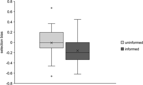 Figure 2. Box-plots of the mean (×), median, and interquartile range of the selection bias for the uninformed (n = 40) and informed (n = 43) group of scouts depending on player-labelling.