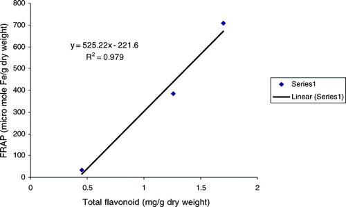 Figure 4 Correlations between FRAP and total flavonoid contents of R. ecklonianus..