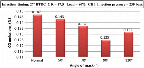 Figure 10 Effect of the angle of mask on CO emission.