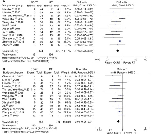 Figure 3 Forest plot of the comparison between CCRT and IMRT alone for (A) overall response rate and (B) complete response rate.Abbreviations: CCRT, concurrent chemoradiotherapy; df, degrees of freedom; IMRT, intensity-modulated radiotherapy; M–H, the Mantel–Haenszel method; RT, radiotherapy alone.