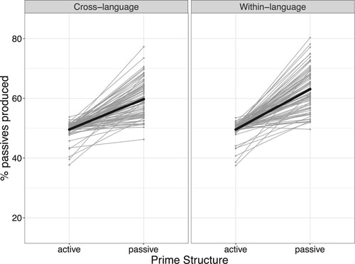 Figure 2. Percentage of responses in Experiment 1 (Spanish-English) that had a passive structure after either an active prime or a passive prime, for cross-language trials (on the left) or within-language trials (on the right). The thick black lines visualise the priming effect across all analysed trials by connecting the percentage of passive responses after active primes to the percentage of passive responses after passive primes. The thin grey lines show the same for each individual simulated participant.