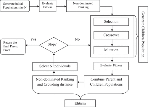 Figure 7. NSGA-II algorithm