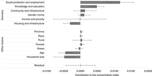 Fig. 1 The contribution of social determinants of health to health inequality in South Africa, 2012/13. The error bars represent 95% confidence intervals based on bootstrapped standard errors using 1,000 replications.