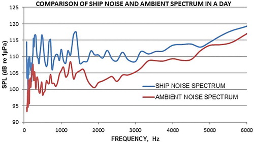 Figure 5. Comparison of ship noise and ambient noise spectrums in the frequency range up to 6 kHz.