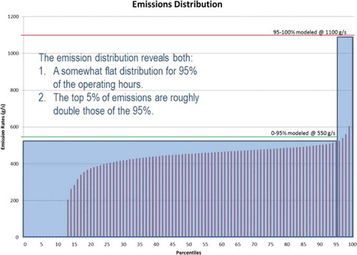 Figure 12. Emissions distribution for use in EMVAP.