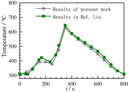 Figure 8. Outer surface temperature comparison of the present calculation results with those in Ref. [Citation43].