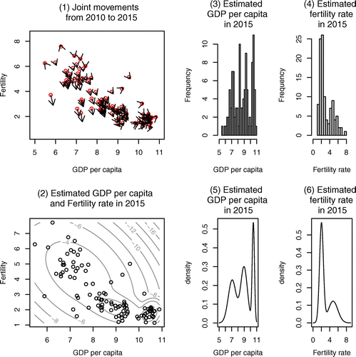 Figure 8. Joint movements for GDP per capita and fertility rate from 2010 to 2015.