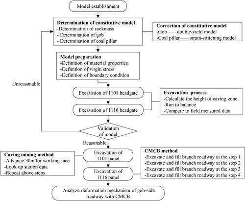 Figure 8. The process of numerical simulation.