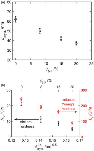 Figure 12. (a) Crystallite size dcryst of the CrON matrix material as measured by XRD as function of nanoparticle content ϕNP and (b) mechanical film properties in form of Vickers hardness HV and reduced Young’s modulus Er as function of crystallite size and nanoparticle content.