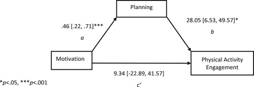 Figure 1. Full Mediation of the Relationship Between Motivation and Physical Activity Engagement via Planning. *p<.05, ***p<.001.