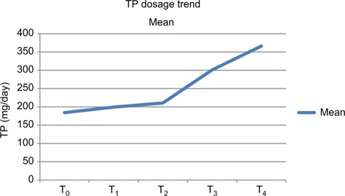 Figure 6 TP-dosage trend.