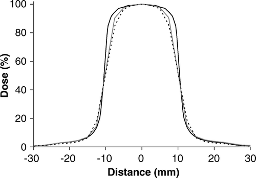 Figure 5.  Profiles measured and calculated for SSD = 100 cm with d = 5 cm. Field size 2×2 cm2. The field is collimated by the m3 MLC. The profiles are measured in the direction parallel to the leaf motion. The curves shown are: (——) measured curve, (grey——) AAA and (- - - -) PB calculation. The dose values are normalized to the central axis dose.