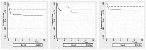 Figure 1. Kaplan–Meier curves for EFS, OS and PFS according to Histology.