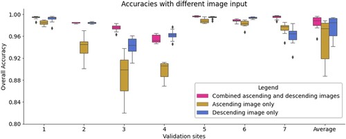 Figure 9. Comparison among models with training on ascending images only, descending images only, and combined ascending/descending images.